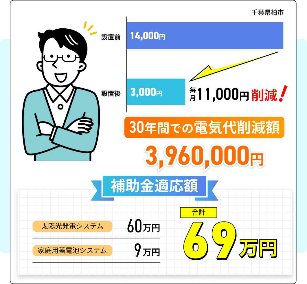 柏で太陽光発電